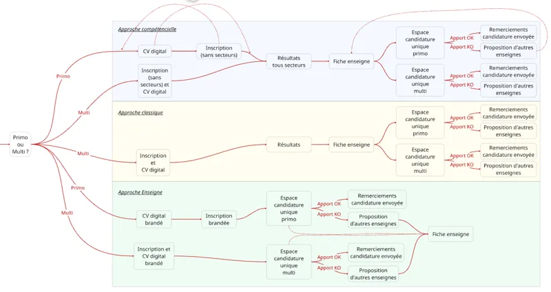 Dashboard d'analyse de cohortes et funnels de conversion pour product analytics